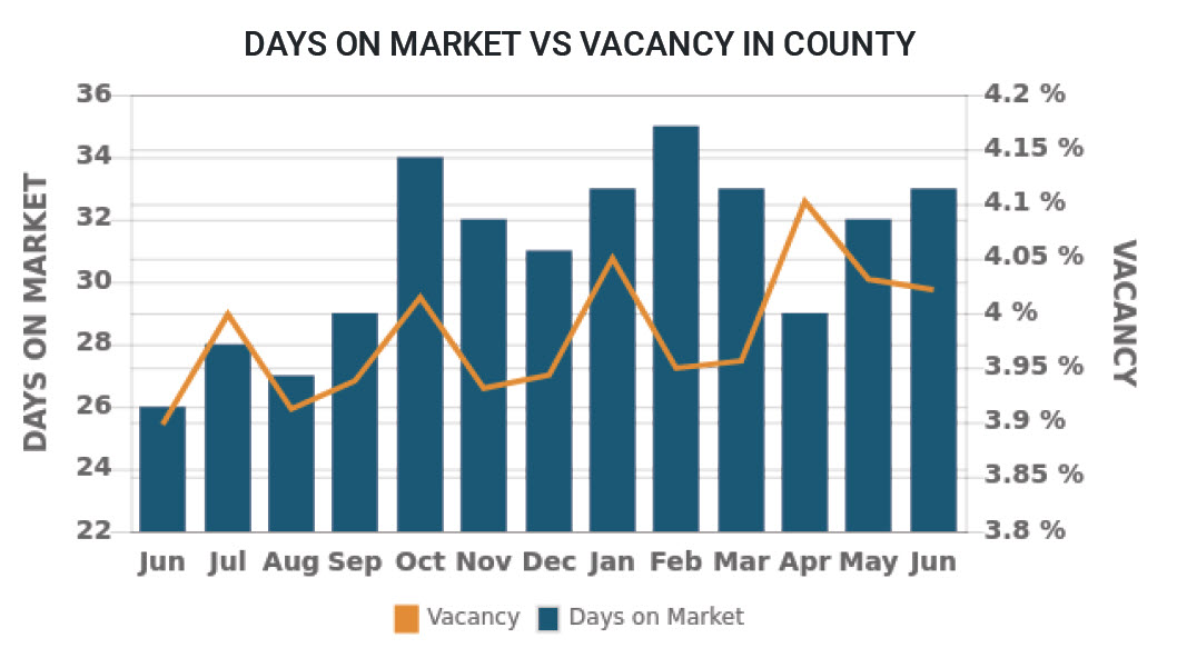 Days on market - vacancy rate